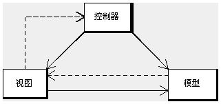 MVC的多层架构怎么实现