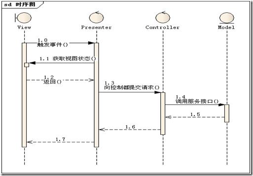 MVC的多层架构怎么实现