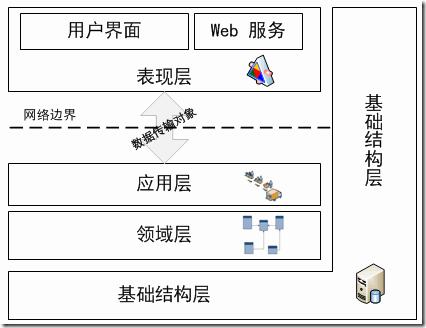 MVC的多层架构怎么实现