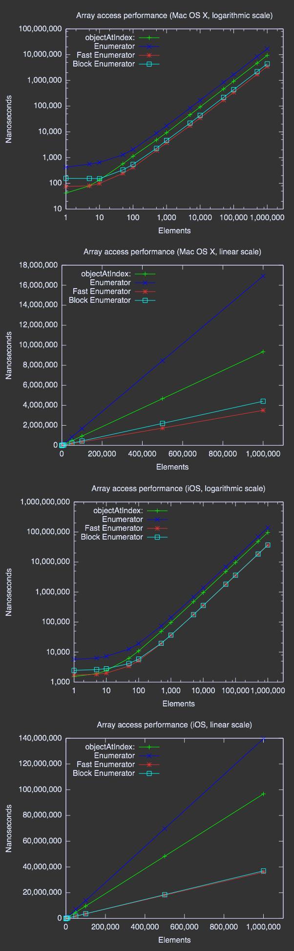 Mac OS X NSArray 枚举性能研究的示例分析