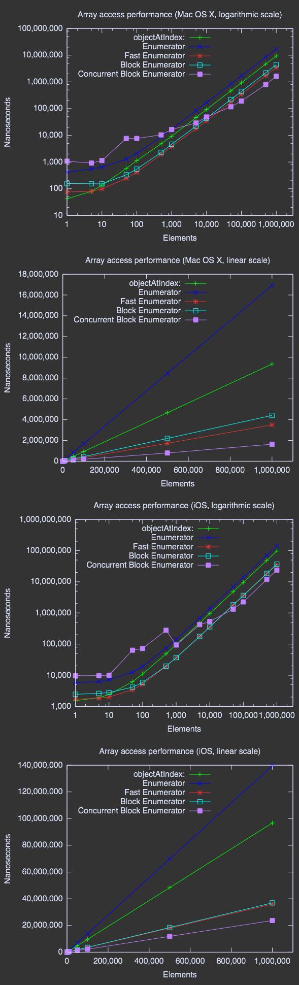 Mac OS X NSArray 枚举性能研究的示例分析