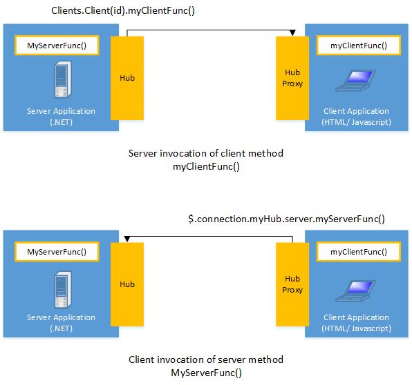 如何進行.NET 的WebSocket開發(fā)包比較