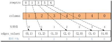 Graphlab怎么实现分析图的存储