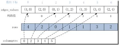 Graphlab怎么实现分析图的存储