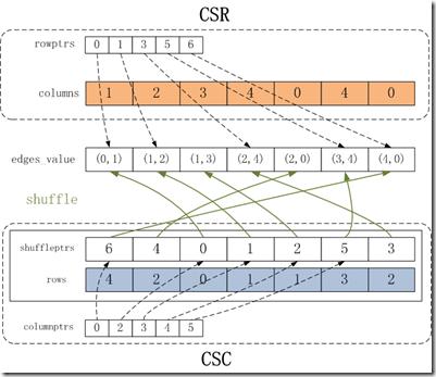 Graphlab怎么实现分析图的存储