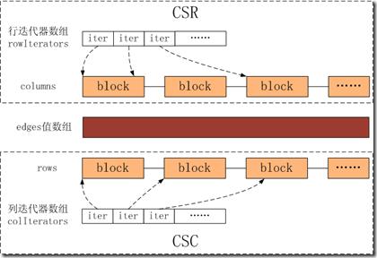 Graphlab怎么实现分析图的存储