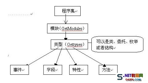 如何理解.NET的反射