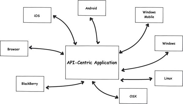 如何创建以API为中心的Web应用