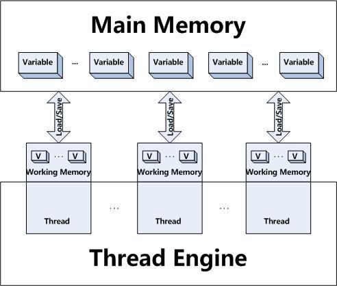 Java内存模型的原理是什么