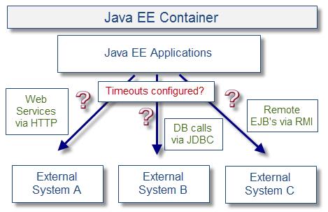 影响Java EE性能的十大问题分别是什么