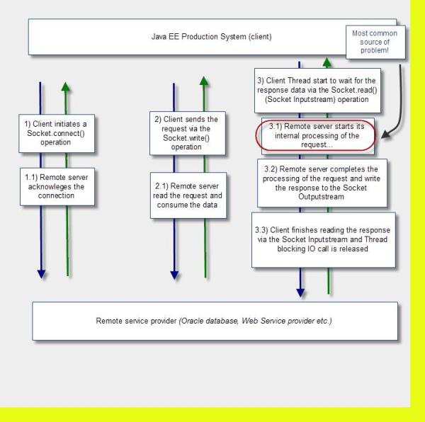 影响Java EE性能的十大问题分别是什么