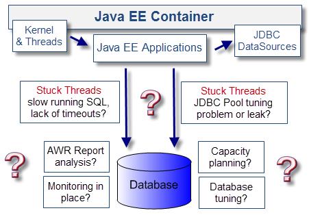 影响Java EE性能的十大问题分别是什么