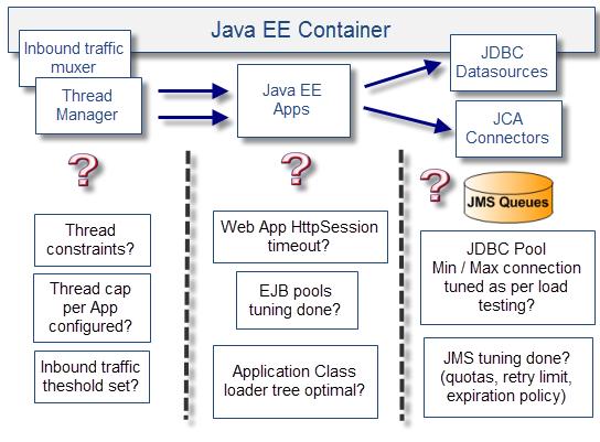 影响Java EE性能的十大问题分别是什么