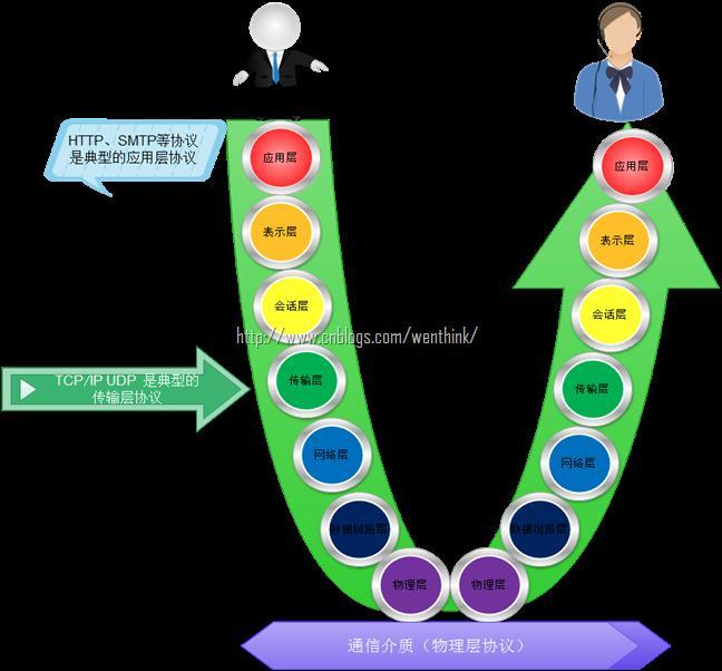 如何理解HTTP協(xié)議/IIS 原理及ASP.NET運(yùn)行機(jī)制