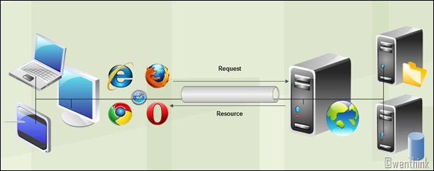 如何理解HTTP协议/IIS 原理及ASP.NET运行机制