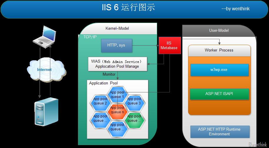 如何理解HTTP協(xié)議/IIS 原理及ASP.NET運(yùn)行機(jī)制