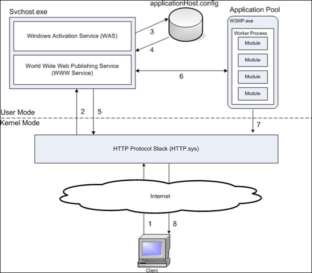 如何理解HTTP协议/IIS 原理及ASP.NET运行机制