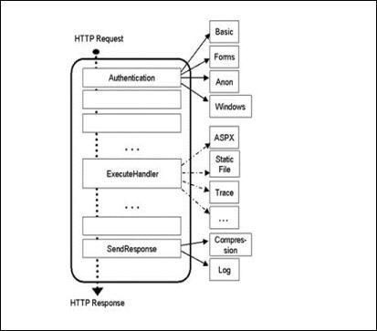 如何理解HTTP协议/IIS 原理及ASP.NET运行机制