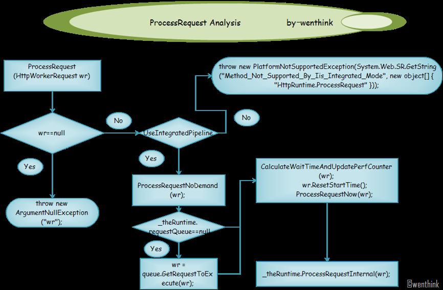 如何理解HTTP协议/IIS 原理及ASP.NET运行机制