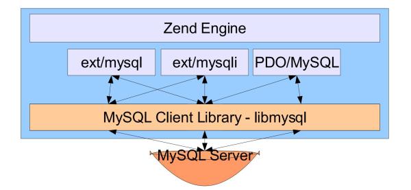 如何理解PHP与MySQL通讯