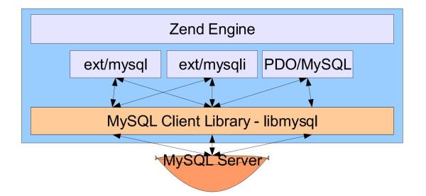 如何理解PHP與MySQL通訊