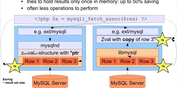 如何理解PHP與MySQL通訊