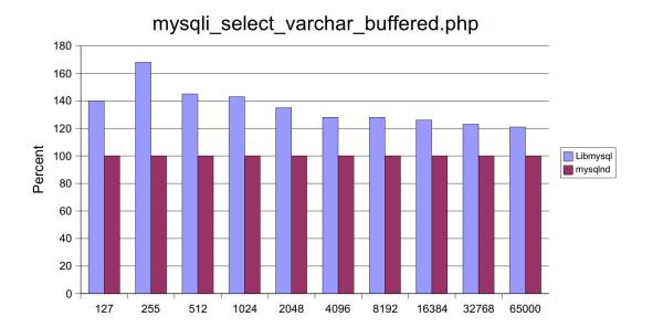 如何理解PHP与MySQL通讯