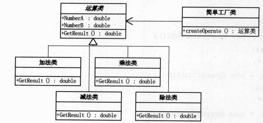 Python代码如何实现大话设计模式