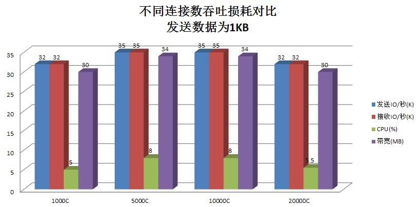 C# Socket服务的效能是通过什么来衡量的