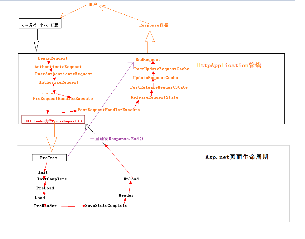 ASP.NET WebForm中怎么使用Ajax