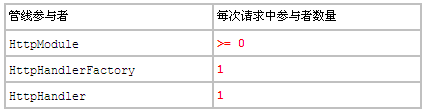 HttpHandler和HttpModule的区别是什么