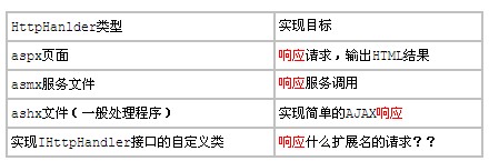 HttpHandler和HttpModule的区别是什么