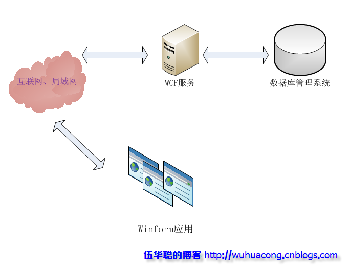 Winform开发框架演化历史的示例分析