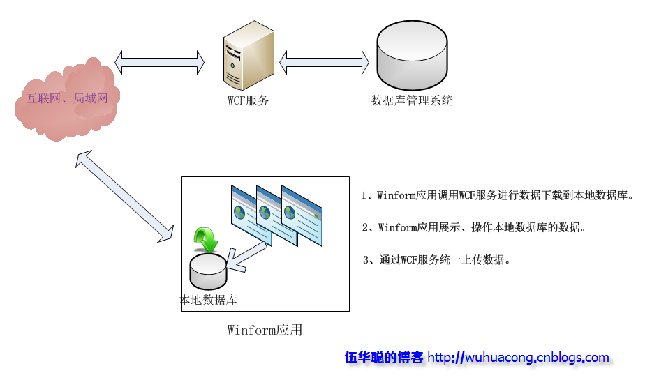 Winform开发框架演化历史的示例分析