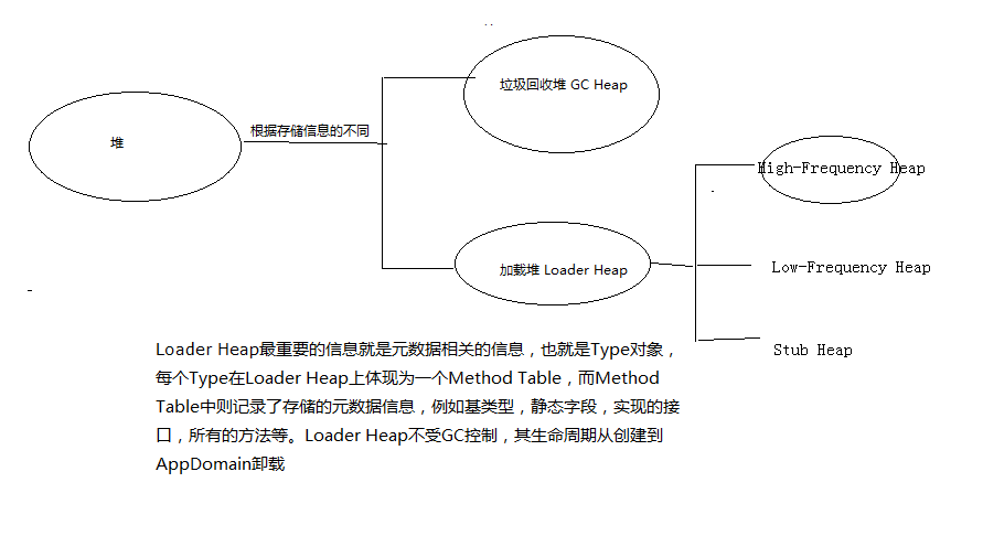 .NET内存分配方法是什么