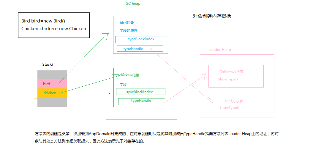 .NET内存分配方法是什么