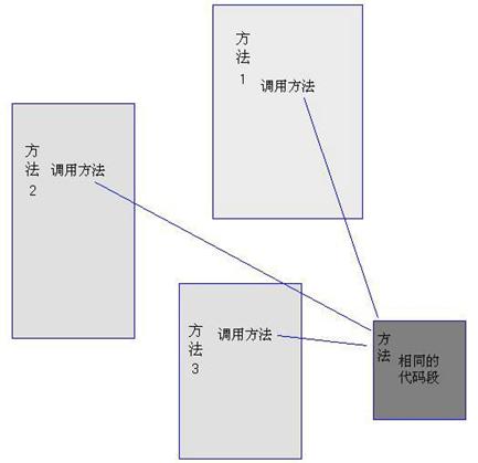 Spring AOP实现原理以及如何进行CGLIB应用