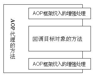 Spring AOP实现原理以及如何进行CGLIB应用