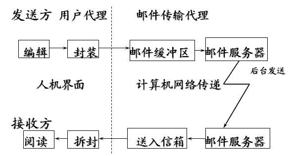 C#中如何实现简单的邮件收发器