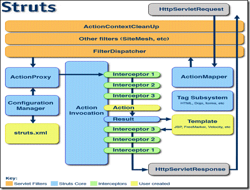 如何用源码分析Struts2请求处理及过程
