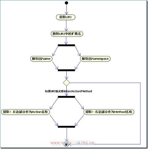 如何用源码分析Struts2请求处理及过程