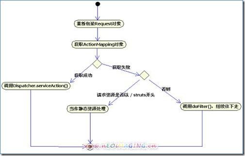 如何用源码分析Struts2请求处理及过程