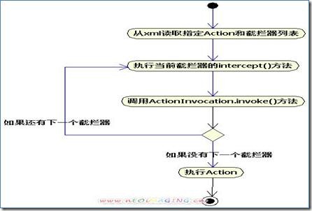 如何用源码分析Struts2请求处理及过程