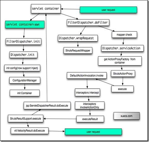 如何用源碼分析Struts2請(qǐng)求處理及過(guò)程