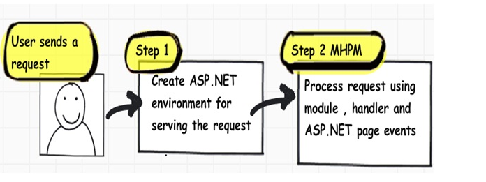 怎样看待ASP.NET应用程序与页面生命周期