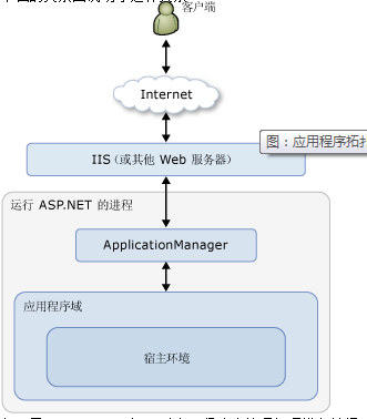 怎样看待ASP.NET应用程序与页面生命周期