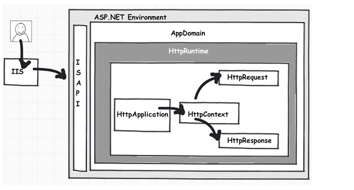 怎样看待ASP.NET应用程序与页面生命周期