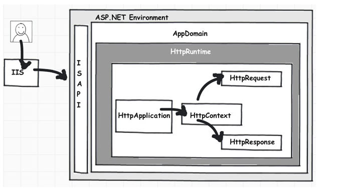 怎樣看待ASP.NET應(yīng)用程序與頁(yè)面生命周期