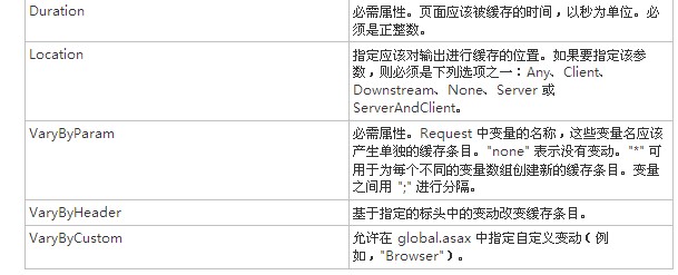 如何解析ASP.NET Cache