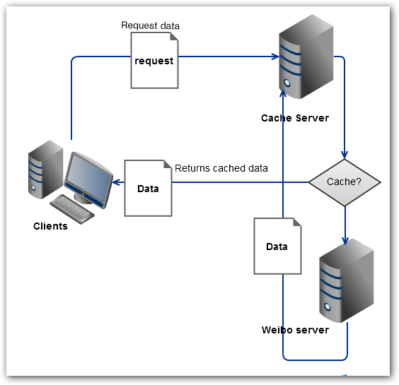 如何解析ASP.NET Cache